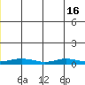 Red Dog Mine tide chart for Wednesday, June 16, 2021
