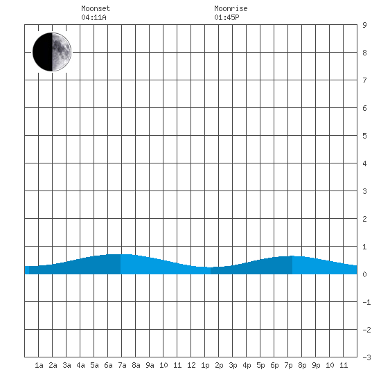Red Dog Mine tide chart for Thursday, June 17, 2021