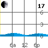 Red Dog Mine tide chart for Thursday, June 17, 2021