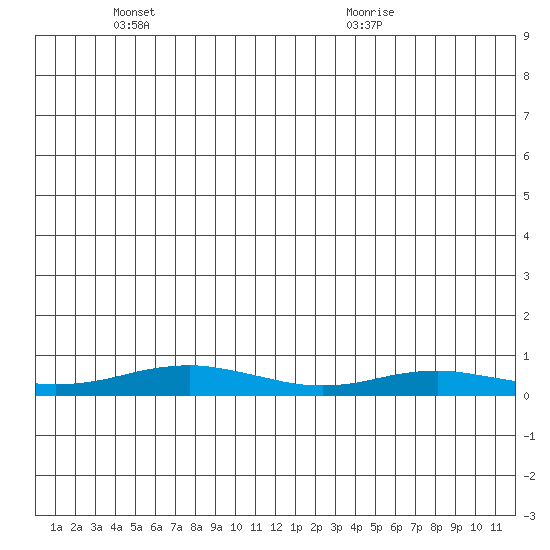 Red Dog Mine tide chart for Friday, June 18, 2021