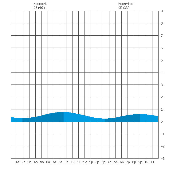 Red Dog Mine tide chart for Saturday, June 19, 2021