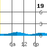Red Dog Mine tide chart for Saturday, June 19, 2021