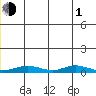 Red Dog Mine tide chart for Tuesday, June 1, 2021