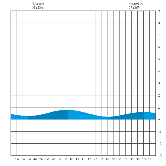 Red Dog Mine tide chart for Sunday, June 20, 2021