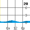 Red Dog Mine tide chart for Sunday, June 20, 2021