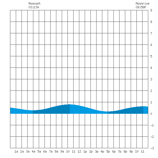 Red Dog Mine tide chart for Monday, June 21, 2021