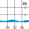 Red Dog Mine tide chart for Monday, June 21, 2021