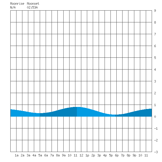 Red Dog Mine tide chart for Tuesday, June 22, 2021