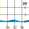 Red Dog Mine tide chart for Tuesday, June 22, 2021
