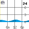 Red Dog Mine tide chart for Thursday, June 24, 2021