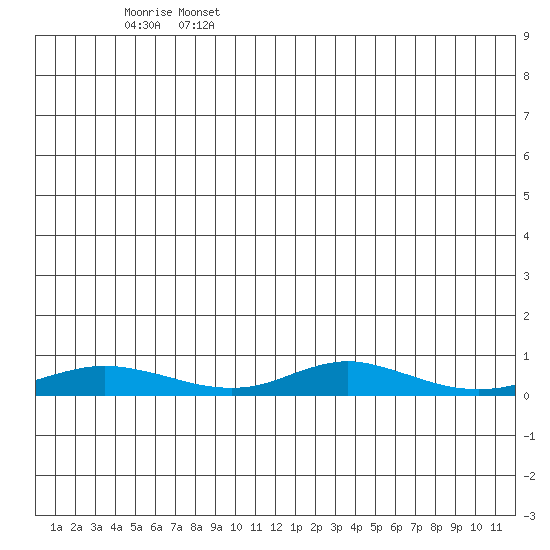 Red Dog Mine tide chart for Sunday, June 27, 2021