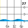 Red Dog Mine tide chart for Sunday, June 27, 2021