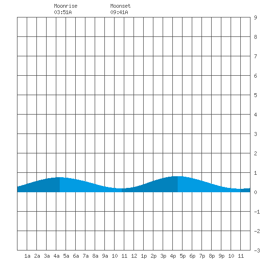 Red Dog Mine tide chart for Monday, June 28, 2021