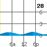 Red Dog Mine tide chart for Monday, June 28, 2021