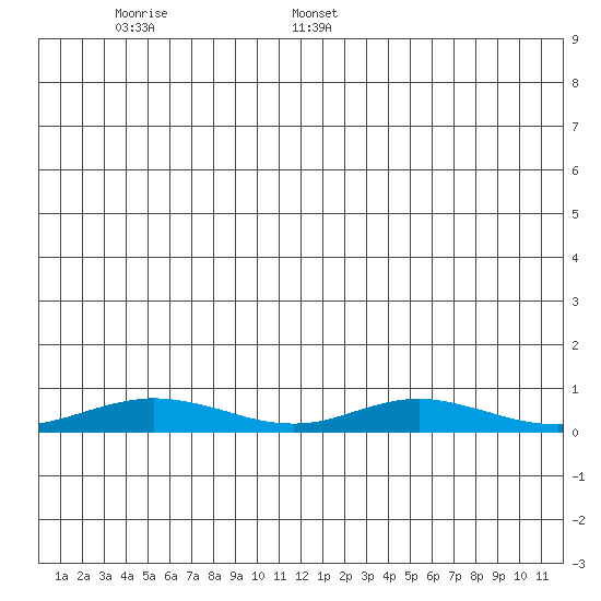 Red Dog Mine tide chart for Tuesday, June 29, 2021