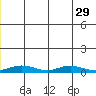 Red Dog Mine tide chart for Tuesday, June 29, 2021