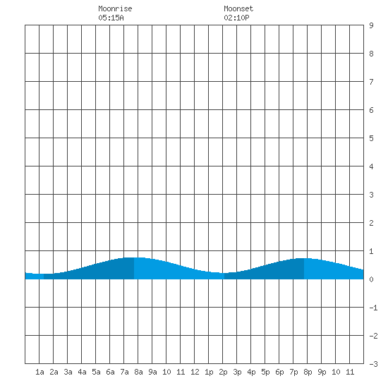 Red Dog Mine tide chart for Wednesday, June 2, 2021