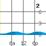 Red Dog Mine tide chart for Wednesday, June 2, 2021