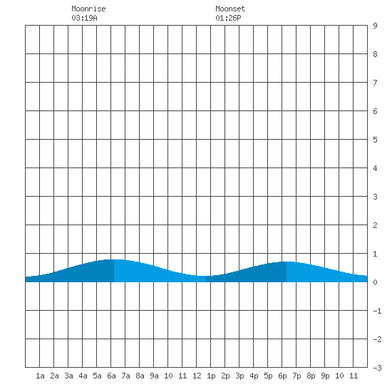 Red Dog Mine tide chart for Wednesday, June 30, 2021