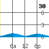 Red Dog Mine tide chart for Wednesday, June 30, 2021