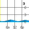 Red Dog Mine tide chart for Thursday, June 3, 2021
