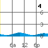 Red Dog Mine tide chart for Friday, June 4, 2021