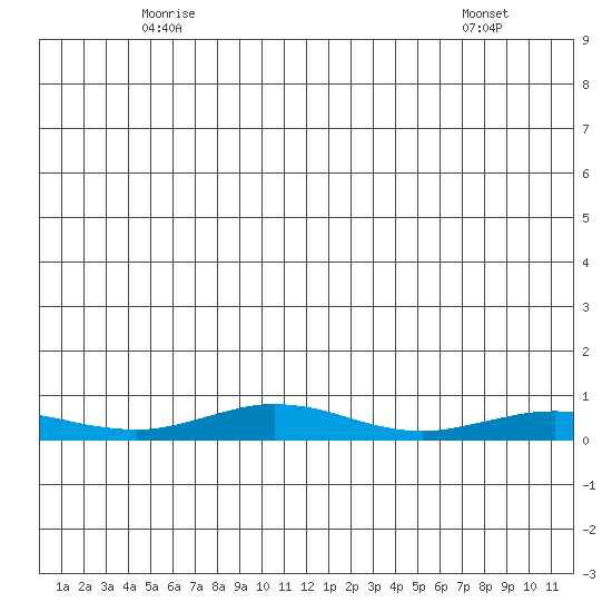 Red Dog Mine tide chart for Saturday, June 5, 2021