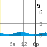 Red Dog Mine tide chart for Saturday, June 5, 2021