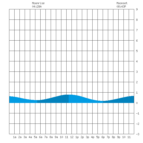 Red Dog Mine tide chart for Sunday, June 6, 2021