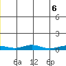 Red Dog Mine tide chart for Sunday, June 6, 2021