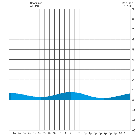 Red Dog Mine tide chart for Monday, June 7, 2021