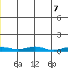 Red Dog Mine tide chart for Monday, June 7, 2021