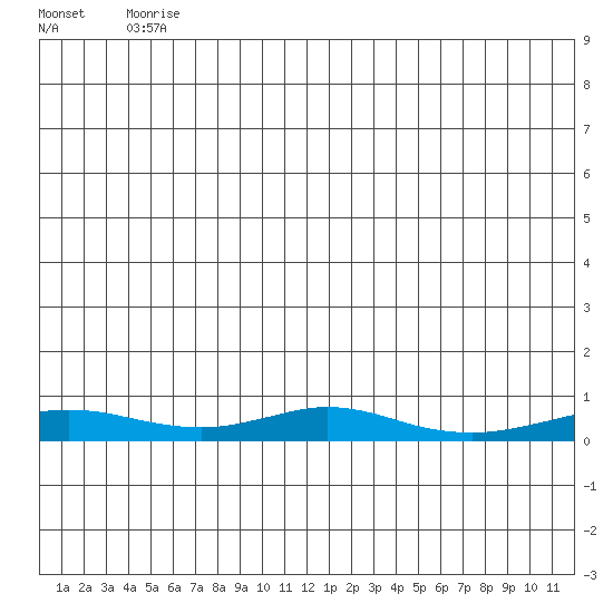 Red Dog Mine tide chart for Tuesday, June 8, 2021