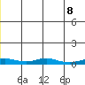 Red Dog Mine tide chart for Tuesday, June 8, 2021