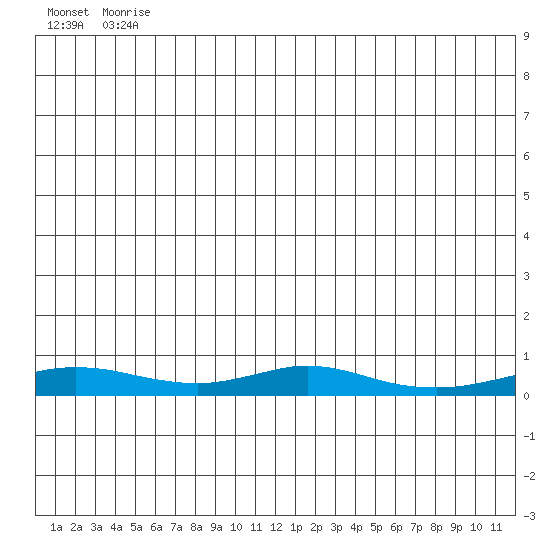 Red Dog Mine tide chart for Wednesday, June 9, 2021