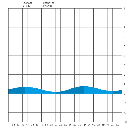 Red Dog Mine tide chart for Monday, July 12, 2021