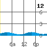 Red Dog Mine tide chart for Monday, July 12, 2021