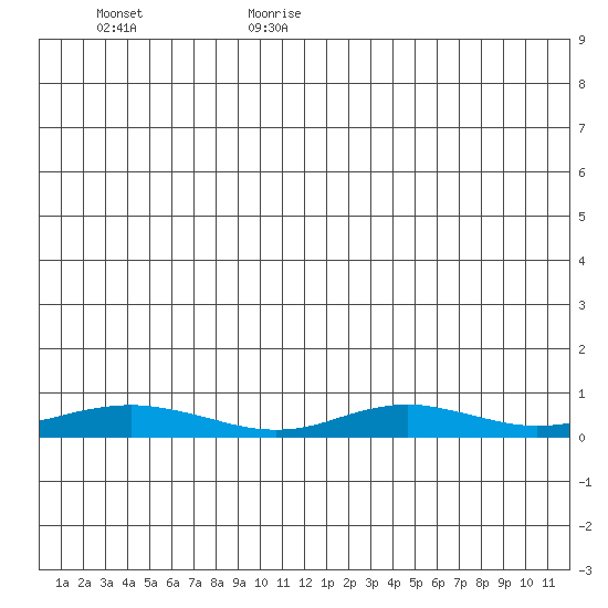 Red Dog Mine tide chart for Tuesday, July 13, 2021