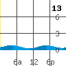 Red Dog Mine tide chart for Tuesday, July 13, 2021