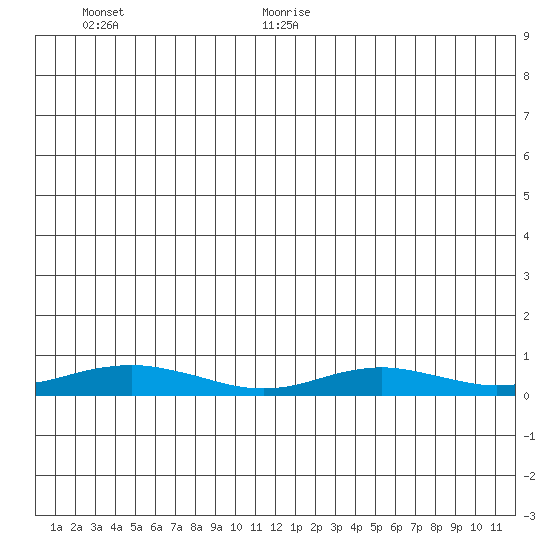 Red Dog Mine tide chart for Wednesday, July 14, 2021