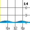 Red Dog Mine tide chart for Wednesday, July 14, 2021