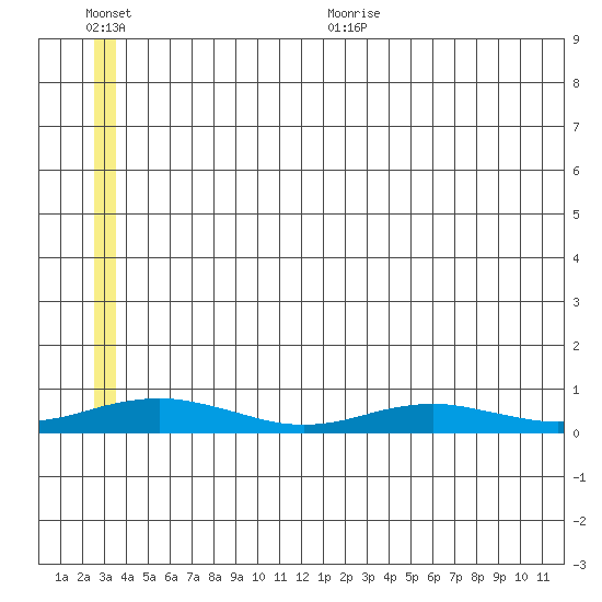 Red Dog Mine tide chart for Thursday, July 15, 2021