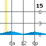 Red Dog Mine tide chart for Thursday, July 15, 2021
