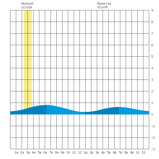 Red Dog Mine tide chart for Friday, July 16, 2021