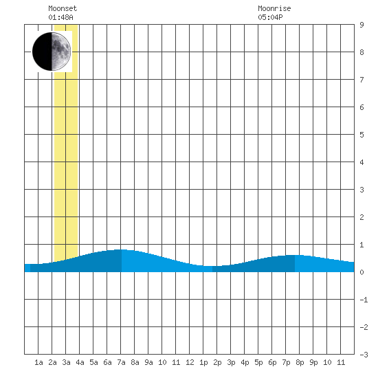 Red Dog Mine tide chart for Saturday, July 17, 2021
