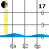 Red Dog Mine tide chart for Saturday, July 17, 2021