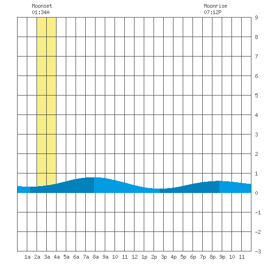 Red Dog Mine tide chart for Sunday, July 18, 2021