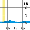Red Dog Mine tide chart for Sunday, July 18, 2021