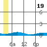 Red Dog Mine tide chart for Monday, July 19, 2021
