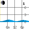 Red Dog Mine tide chart for Thursday, July 1, 2021